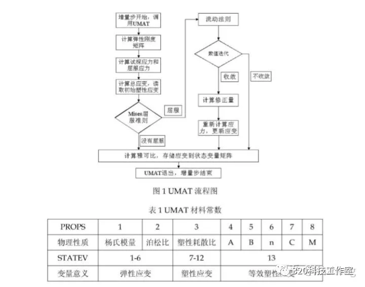 Abaqus子程序umat分享之Johnson-Cook强化模型的图2